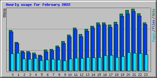 Hourly usage for February 2022