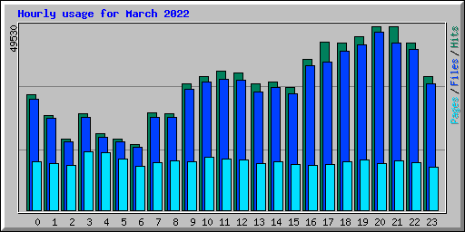 Hourly usage for March 2022