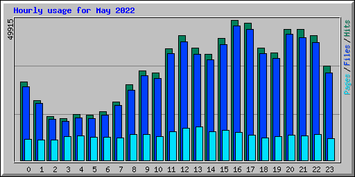Hourly usage for May 2022