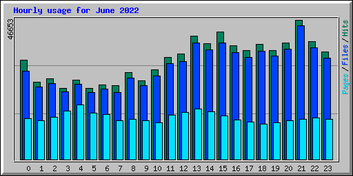 Hourly usage for June 2022