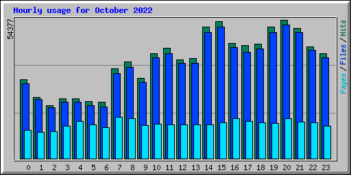 Hourly usage for October 2022