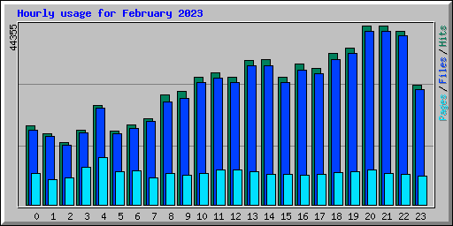 Hourly usage for February 2023