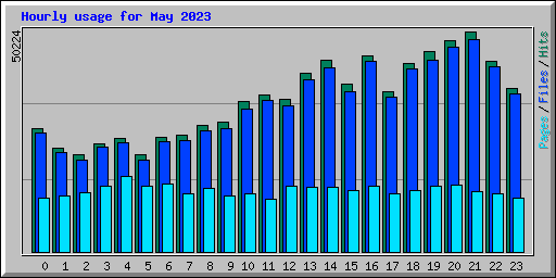 Hourly usage for May 2023