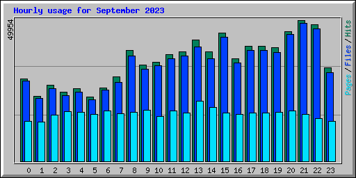 Hourly usage for September 2023